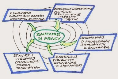 Żródło: 1999-2006 Dennis S. Reina and Michelle L. Reina Trust Building Institute Inc.