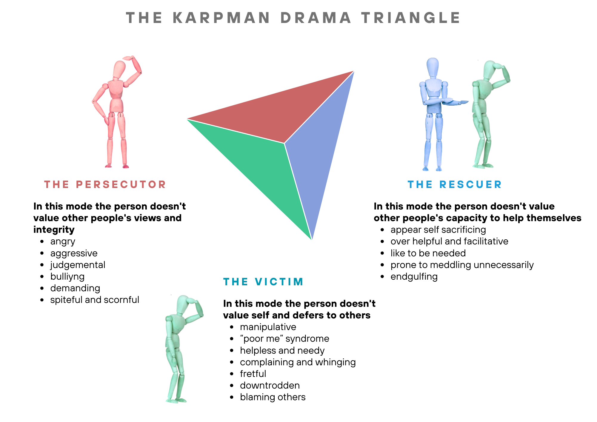 The Karpman Drama Triangle