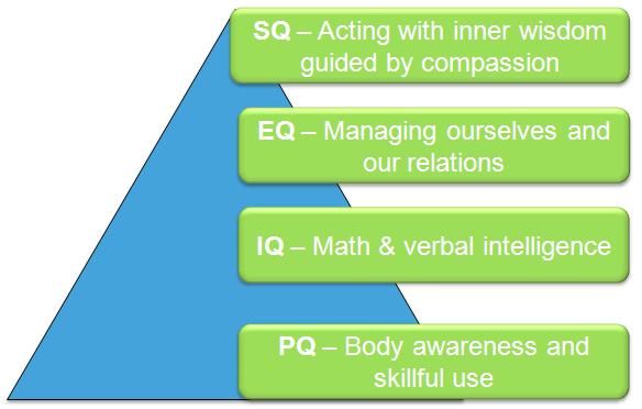 Spiritual Inteligence