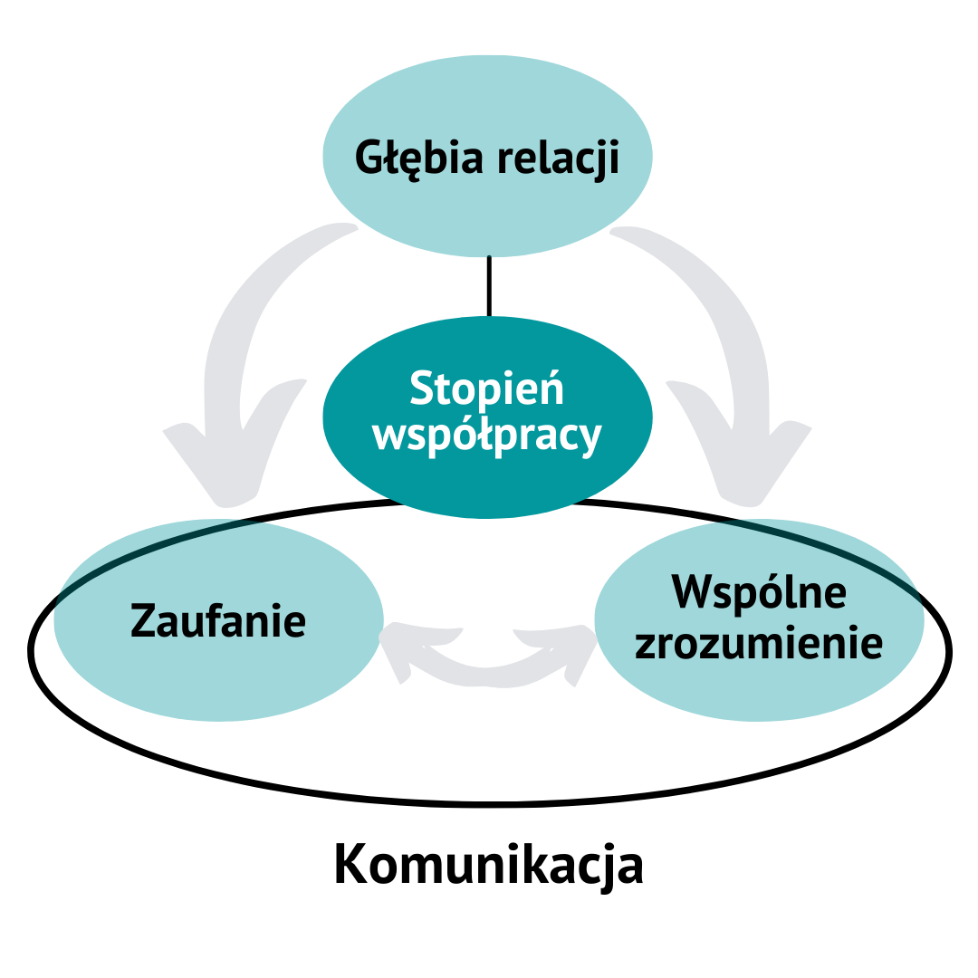 Zaadaptowane z " The Handbook of High-Performance Virtual Teams"