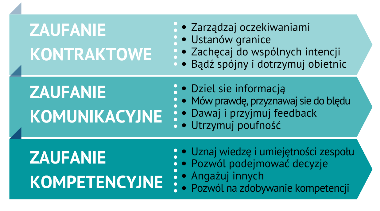 Wymiary zaufania, zaufanie transakcyjne, zaufanie kompetencyjne, zaufanie komunikacyjne