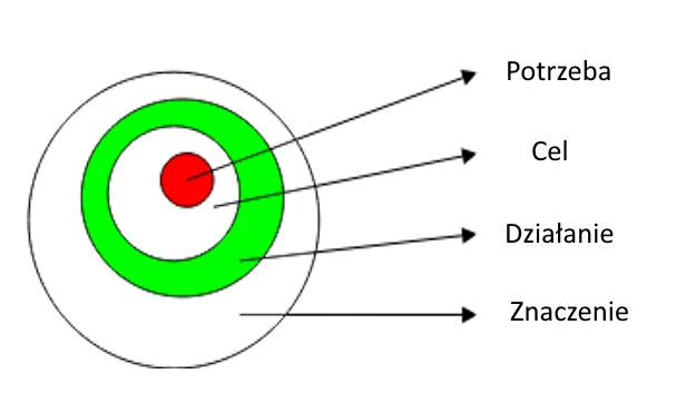 Cel vs potrzeba, działanie i znaczenie Cel vs potrzeba, działanie i znaczenie