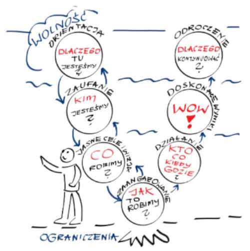 Model budowania doskonałego zespołu Drexlera-Sibbeta Model budowania doskonałego zespołu Drexlera-Sibbeta