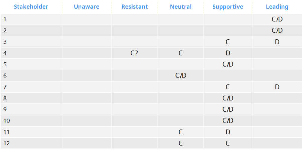 Macierz Oceny zaangażowania, AgilePMO Macierz Oceny zaangażowania, AgilePMO