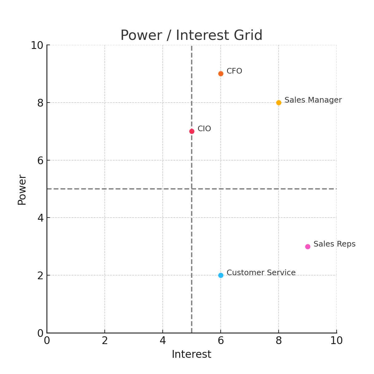 Macierz wpływu / zainteresowania, AgilePMO Macierz wpływu / zainteresowania, AgilePMO