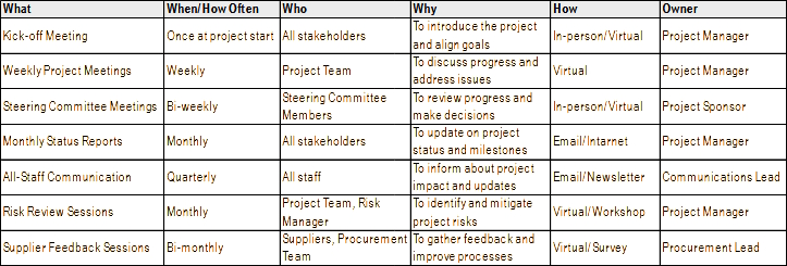 Plan zarządzania komunikacją, AgilePMO Plan zarządzania komunikacją, AgilePMO