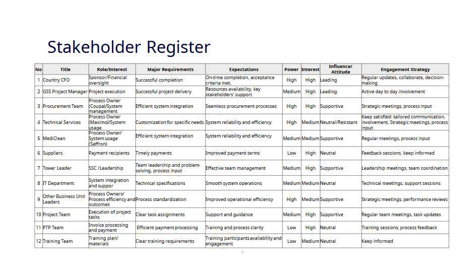 Rejestr interesariuszy, AgilePMO Rejestr interesariuszy, AgilePMO